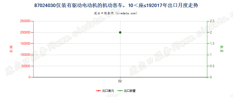 87024030仅装有驱动电动机的机动客车，10≤座≤19出口2017年月度走势图