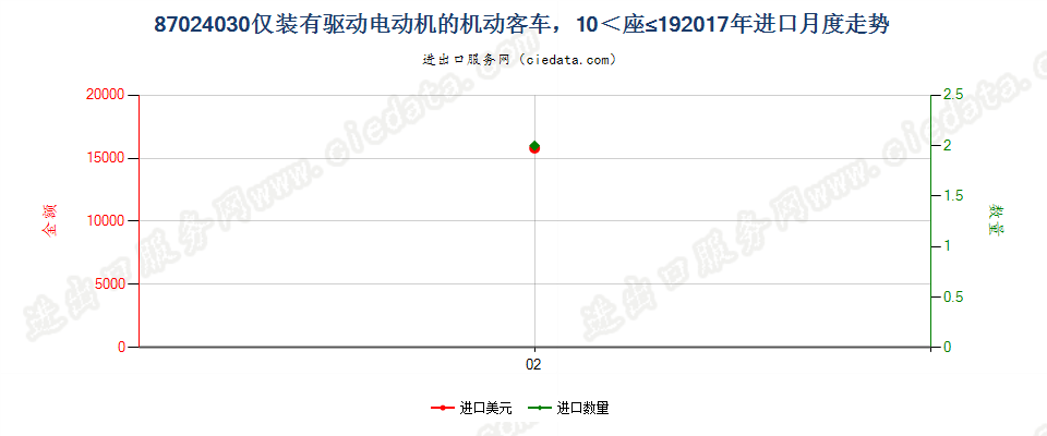 87024030仅装有驱动电动机的机动客车，10≤座≤19进口2017年月度走势图