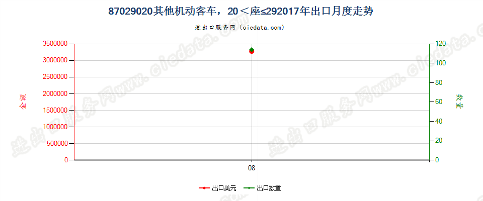 87029020其他机动客车，20≤座≤29出口2017年月度走势图