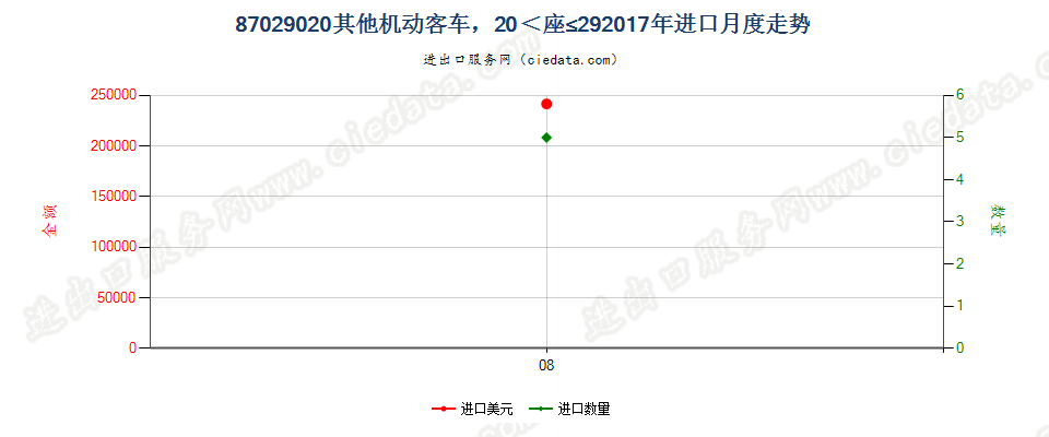 87029020其他机动客车，20≤座≤29进口2017年月度走势图