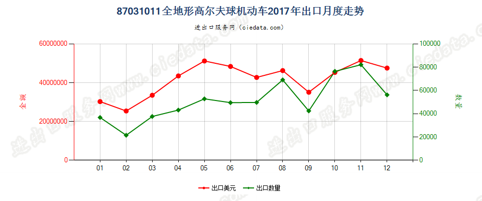 87031011全地形车出口2017年月度走势图