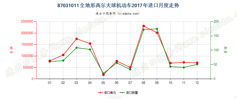 87031011全地形车进口2017年月度走势图