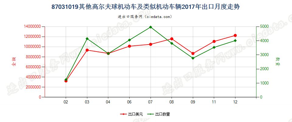 87031019其他高尔夫球机动车及类似机动车辆出口2017年月度走势图