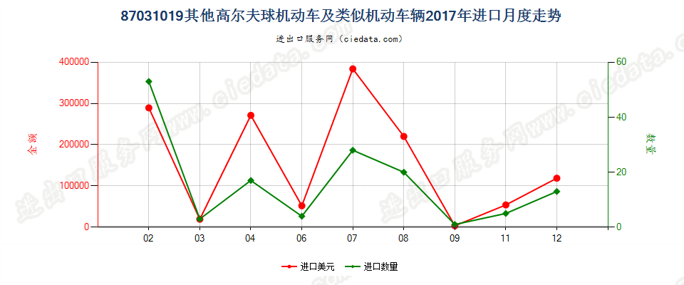 87031019其他高尔夫球机动车及类似机动车辆进口2017年月度走势图