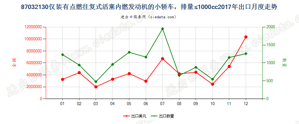 87032130仅装有点燃式活塞内燃发动机的小轿车，排量≤1000cc出口2017年月度走势图