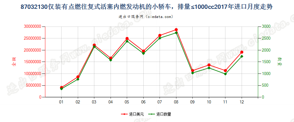 87032130仅装有点燃式活塞内燃发动机的小轿车，排量≤1000cc进口2017年月度走势图