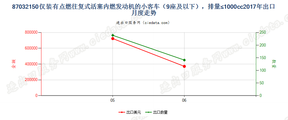 87032150仅装有点燃式活塞内燃发动机的小客车（9座及以下），排量≤1000cc出口2017年月度走势图