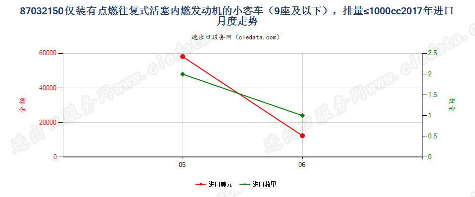 87032150仅装有点燃式活塞内燃发动机的小客车（9座及以下），排量≤1000cc进口2017年月度走势图