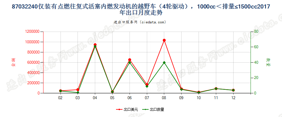 87032240仅装有点燃式活塞内燃发动机的越野车（4轮驱动），1000cc＜排量≤1500cc出口2017年月度走势图