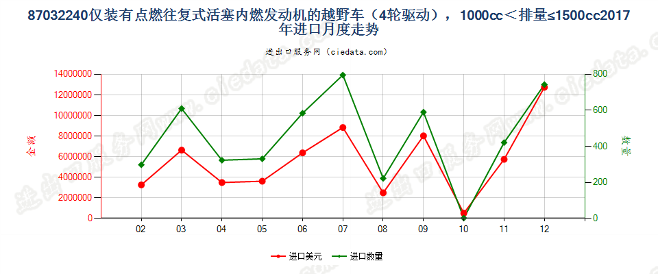 87032240仅装有点燃式活塞内燃发动机的越野车（4轮驱动），1000cc＜排量≤1500cc进口2017年月度走势图