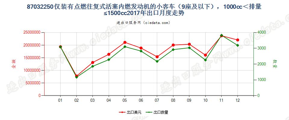 87032250仅装有点燃式活塞内燃发动机的小客车（9座及以下），1000cc＜排量≤1500cc出口2017年月度走势图