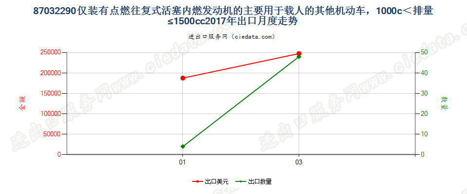 87032290仅装有点燃式活塞内燃发动机的主要用于载人的其他机动车，1000c＜排量≤1500cc出口2017年月度走势图