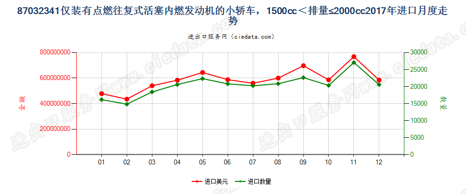 87032341仅装有点燃式活塞内燃发动机的小轿车，1500cc＜排量≤2000cc进口2017年月度走势图