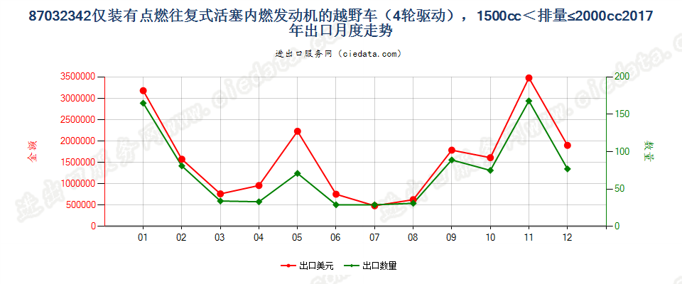 87032342仅装有点燃式活塞内燃发动机的越野车（4轮驱动），1500cc＜排量≤2000cc出口2017年月度走势图