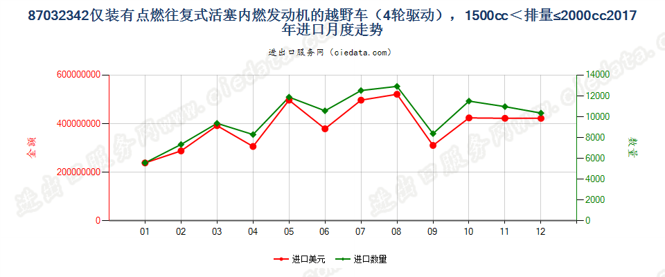 87032342仅装有点燃式活塞内燃发动机的越野车（4轮驱动），1500cc＜排量≤2000cc进口2017年月度走势图