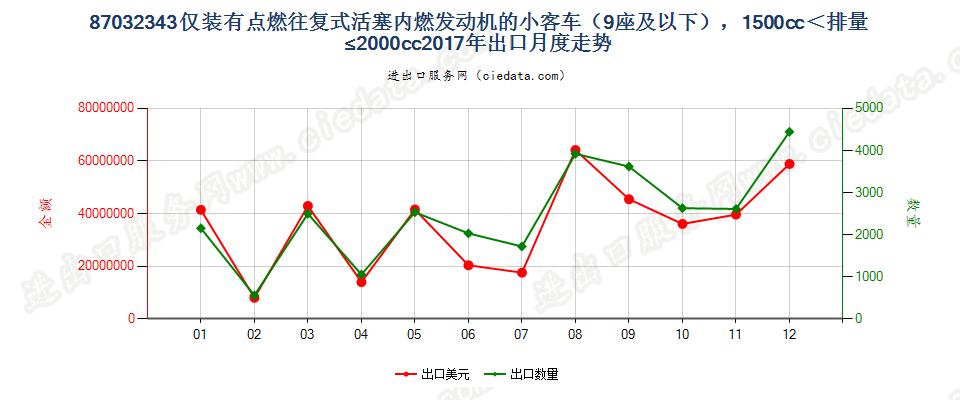 87032343仅装有点燃式活塞内燃发动机的小客车（9座及以下），1500cc＜排量≤2000cc出口2017年月度走势图