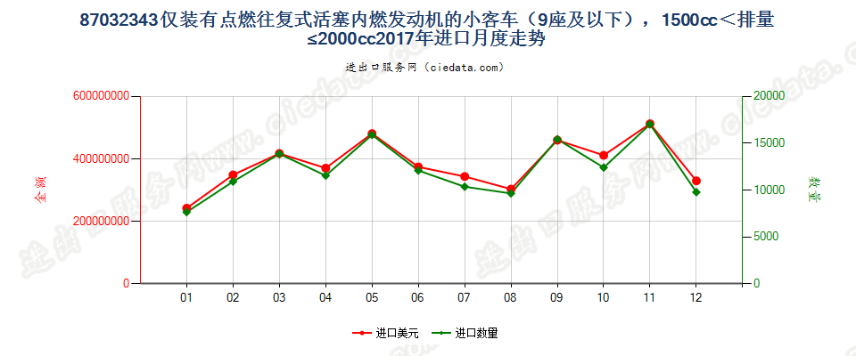 87032343仅装有点燃式活塞内燃发动机的小客车（9座及以下），1500cc＜排量≤2000cc进口2017年月度走势图