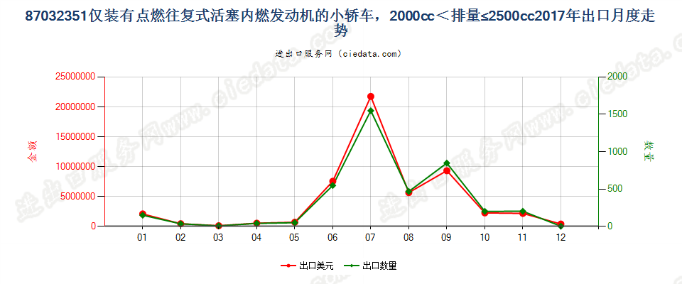 87032351仅装有点燃式活塞内燃发动机的小轿车，2000cc＜排量≤2500cc出口2017年月度走势图