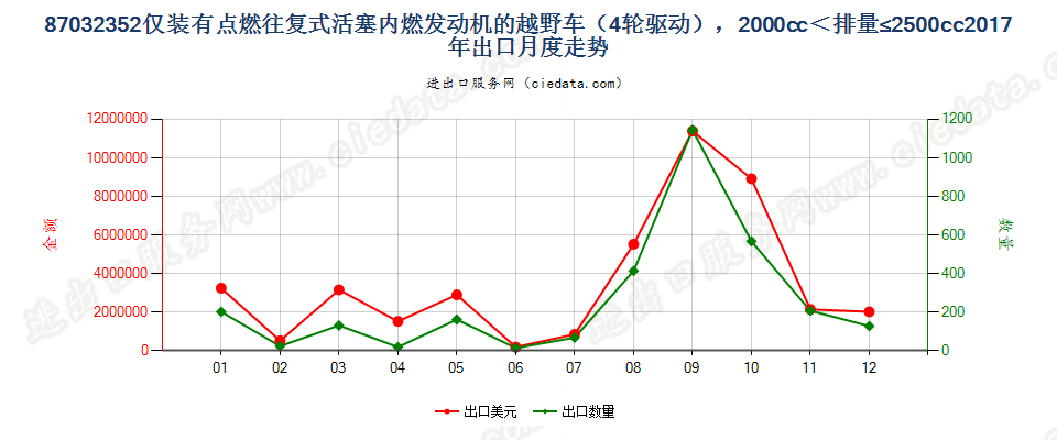 87032352仅装有点燃式活塞内燃发动机的越野车（4轮驱动），2000cc＜排量≤2500cc出口2017年月度走势图