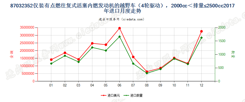 87032352仅装有点燃式活塞内燃发动机的越野车（4轮驱动），2000cc＜排量≤2500cc进口2017年月度走势图