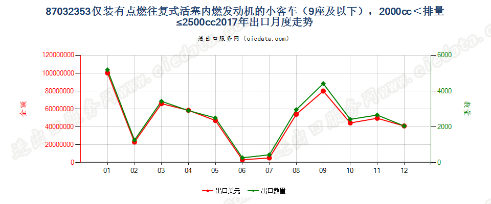 87032353仅装有点燃式活塞内燃发动机的小客车（9座及以下），2000cc＜排量≤2500cc出口2017年月度走势图