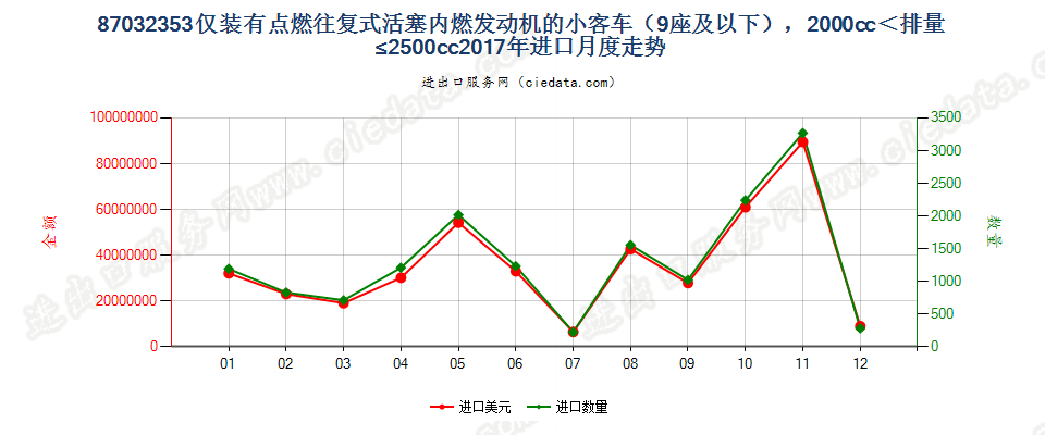 87032353仅装有点燃式活塞内燃发动机的小客车（9座及以下），2000cc＜排量≤2500cc进口2017年月度走势图