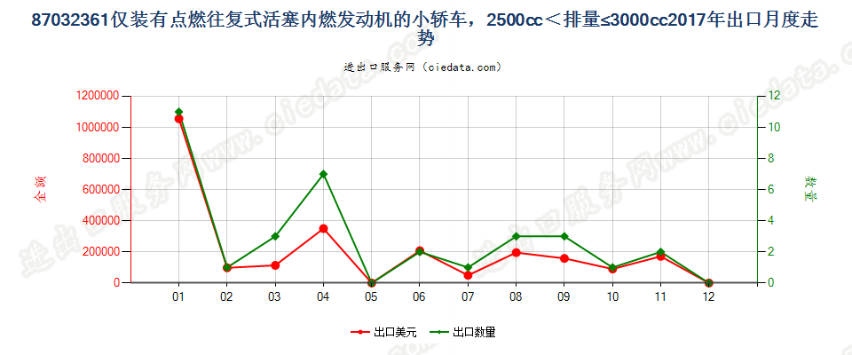 87032361仅装有点燃式活塞内燃发动机的小轿车，2500cc＜排量≤3000cc出口2017年月度走势图