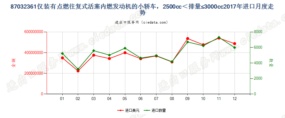 87032361仅装有点燃式活塞内燃发动机的小轿车，2500cc＜排量≤3000cc进口2017年月度走势图