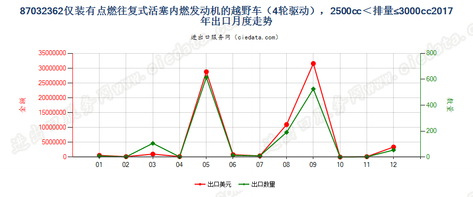87032362仅装有点燃式活塞内燃发动机的越野车（4轮驱动），2500cc＜排量≤3000cc出口2017年月度走势图