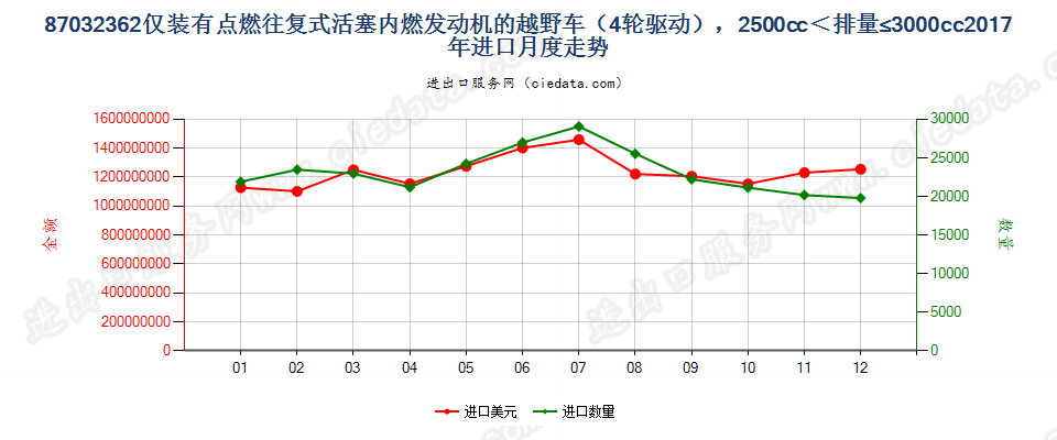 87032362仅装有点燃式活塞内燃发动机的越野车（4轮驱动），2500cc＜排量≤3000cc进口2017年月度走势图