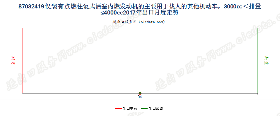 87032419仅装有点燃式活塞内燃发动机的主要用于载人的其他机动车，3000cc＜排量≤4000cc出口2017年月度走势图