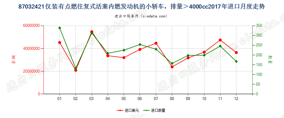 87032421仅装有点燃式活塞内燃发动机的小轿车，排量＞4000cc进口2017年月度走势图