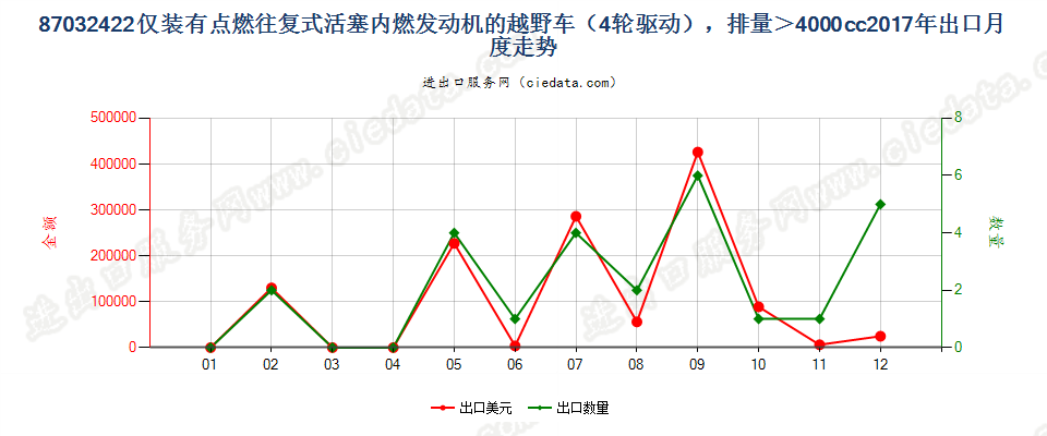 87032422仅装有点燃式活塞内燃发动机的越野车（4轮驱动），排量＞4000cc出口2017年月度走势图