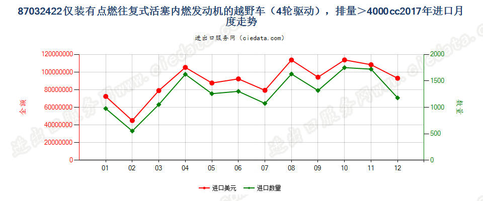 87032422仅装有点燃式活塞内燃发动机的越野车（4轮驱动），排量＞4000cc进口2017年月度走势图