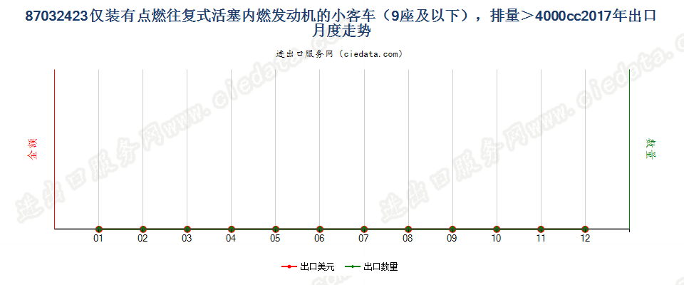 87032423仅装有点燃式活塞内燃发动机的小客车（9座及以下），排量＞4000cc出口2017年月度走势图