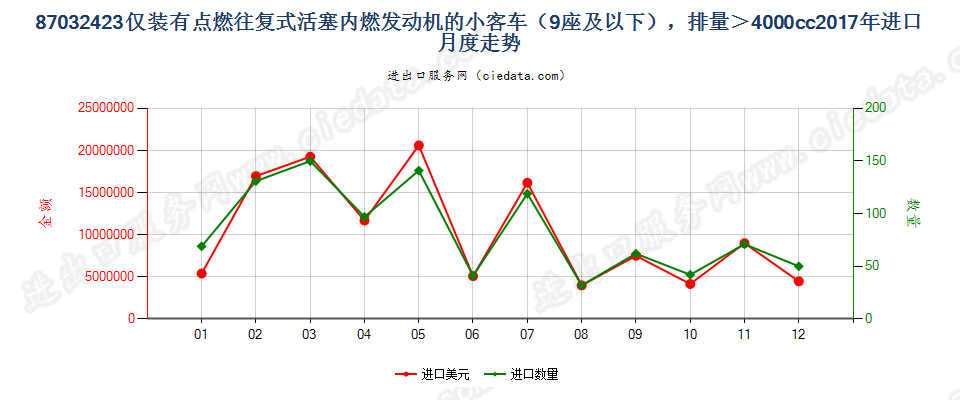 87032423仅装有点燃式活塞内燃发动机的小客车（9座及以下），排量＞4000cc进口2017年月度走势图