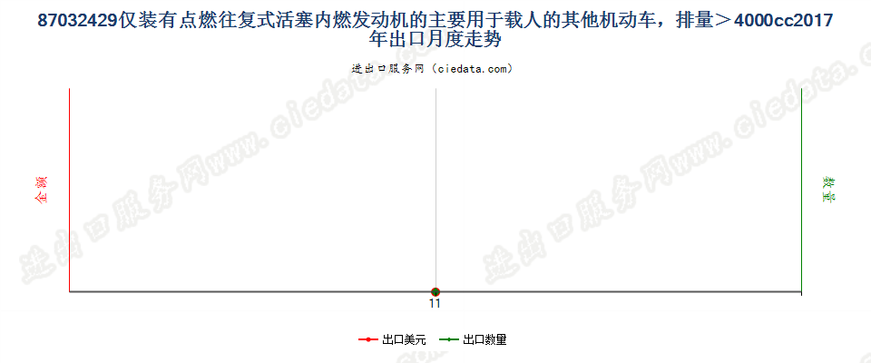 87032429仅装有点燃式活塞内燃发动机的主要用于载人的其他机动车，排量＞4000cc出口2017年月度走势图