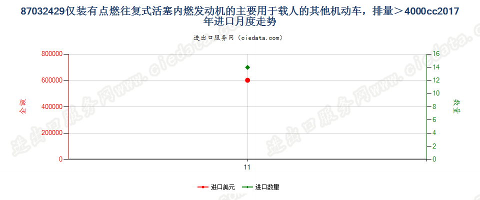 87032429仅装有点燃式活塞内燃发动机的主要用于载人的其他机动车，排量＞4000cc进口2017年月度走势图