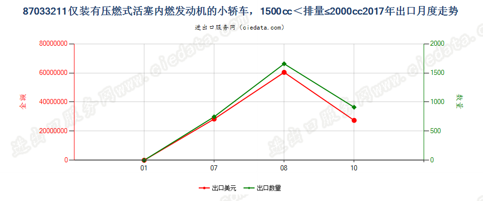 87033211仅装有压燃式活塞内燃发动机的小轿车，1500cc＜排量≤2000cc出口2017年月度走势图