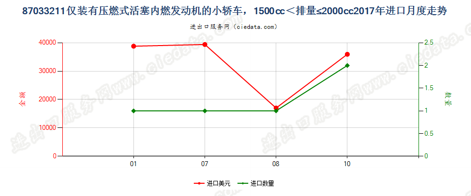 87033211仅装有压燃式活塞内燃发动机的小轿车，1500cc＜排量≤2000cc进口2017年月度走势图