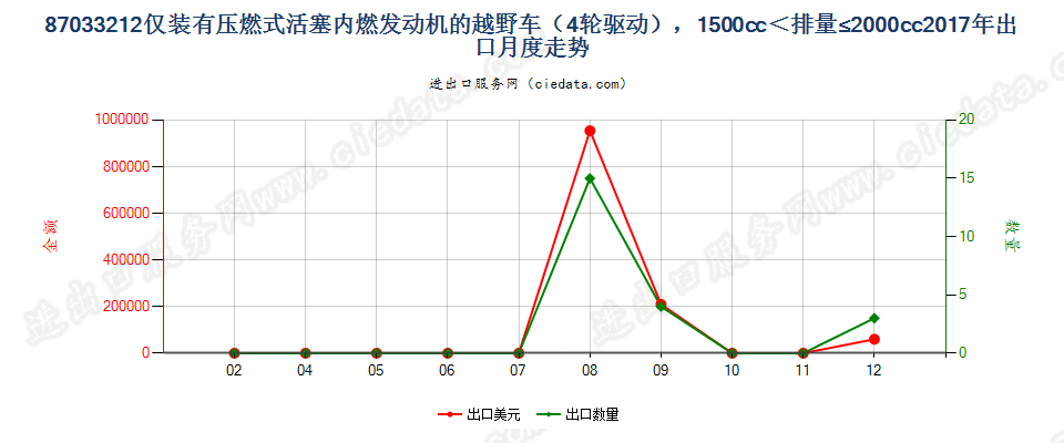 87033212仅装有压燃式活塞内燃发动机的越野车（4轮驱动），1500cc＜排量≤2000cc出口2017年月度走势图