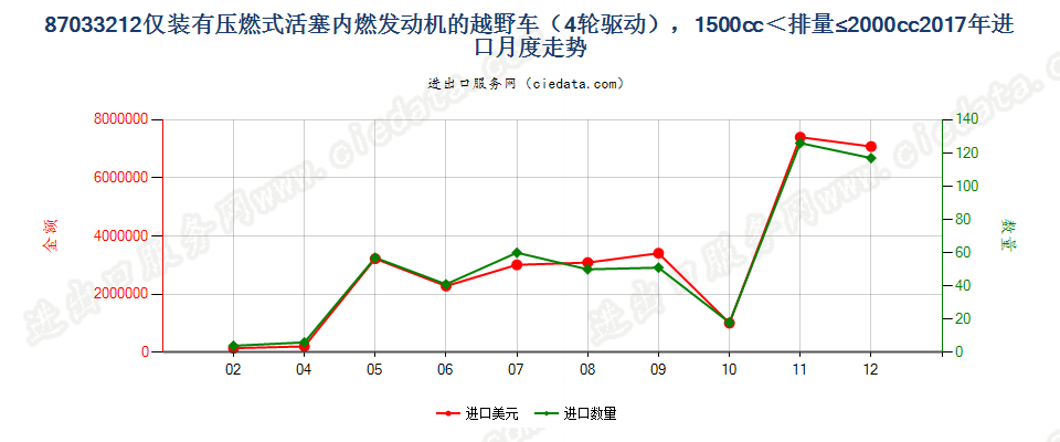 87033212仅装有压燃式活塞内燃发动机的越野车（4轮驱动），1500cc＜排量≤2000cc进口2017年月度走势图
