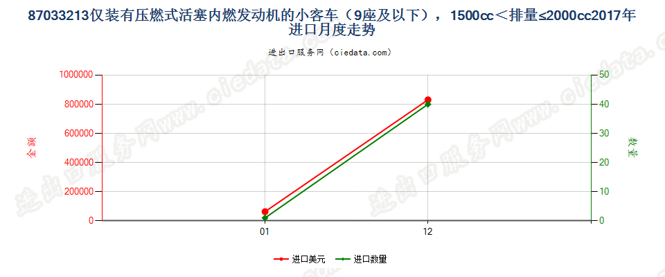 87033213仅装有压燃式活塞内燃发动机的小客车（9座及以下），1500cc＜排量≤2000cc进口2017年月度走势图