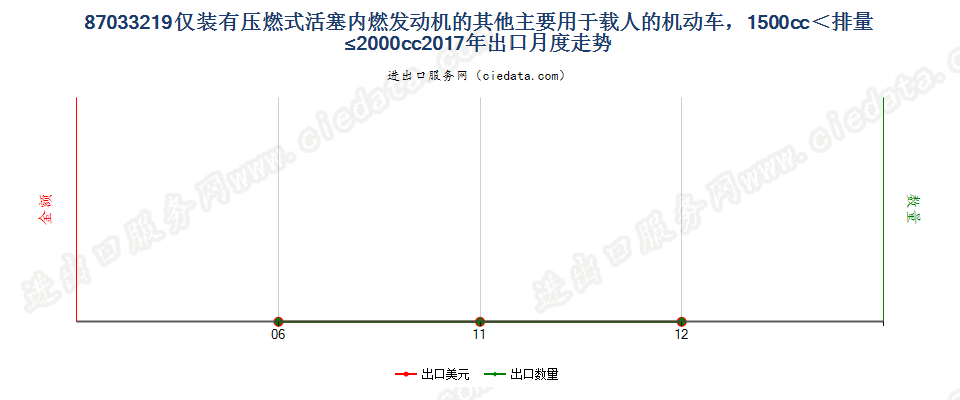 87033219仅装有压燃式活塞内燃发动机的其他主要用于载人的机动车，1500cc＜排量≤2000cc出口2017年月度走势图