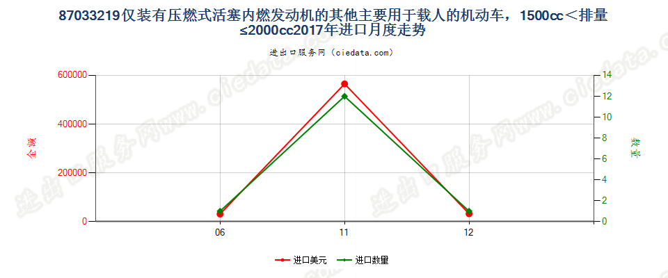 87033219仅装有压燃式活塞内燃发动机的其他主要用于载人的机动车，1500cc＜排量≤2000cc进口2017年月度走势图