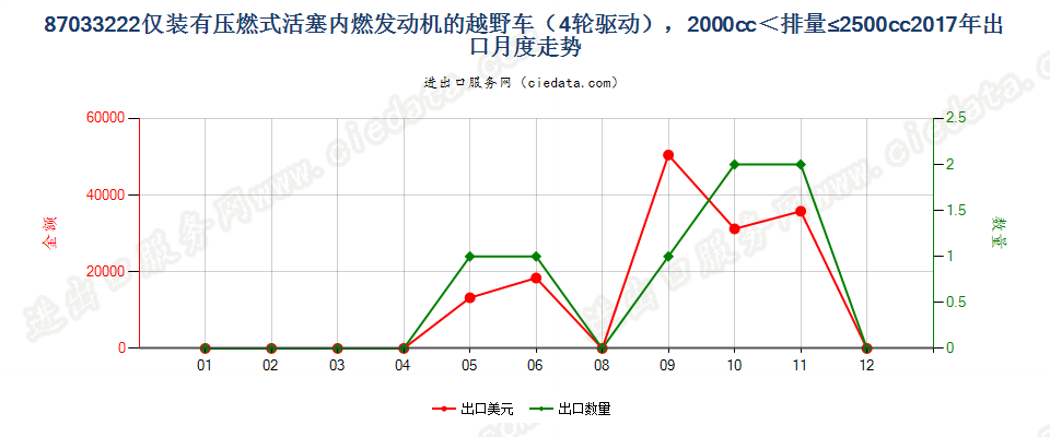 87033222仅装有压燃式活塞内燃发动机的越野车（4轮驱动），2000cc＜排量≤2500cc出口2017年月度走势图