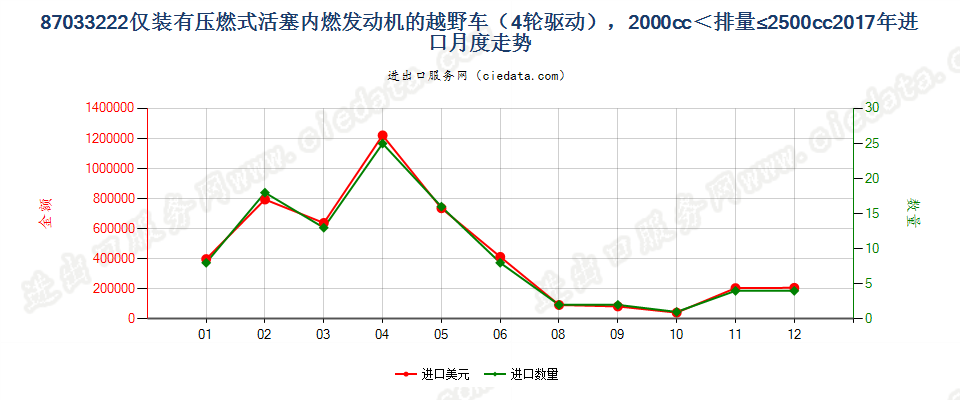 87033222仅装有压燃式活塞内燃发动机的越野车（4轮驱动），2000cc＜排量≤2500cc进口2017年月度走势图