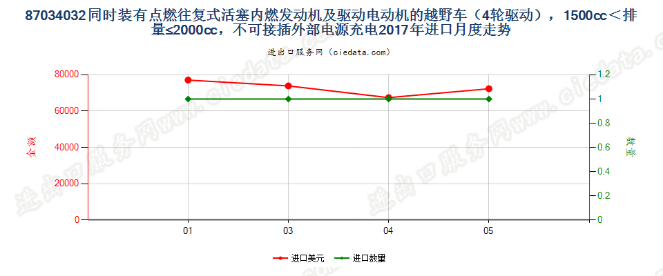 87034032同时装有点燃式活塞内燃发动机及驱动电动机的越野车（4轮驱动），1500cc＜排量≤2000cc，不可接插外部电源充电进口2017年月度走势图