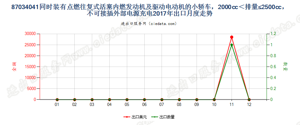 87034041同时装有点燃式活塞内燃发动机及驱动电动机的小轿车，2000cc＜排量≤2500cc，不可接插外部电源充电出口2017年月度走势图