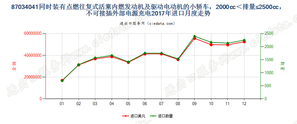 87034041同时装有点燃式活塞内燃发动机及驱动电动机的小轿车，2000cc＜排量≤2500cc，不可接插外部电源充电进口2017年月度走势图